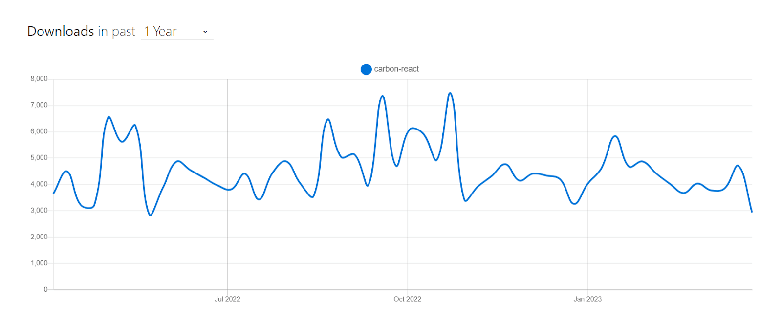 carbon react download