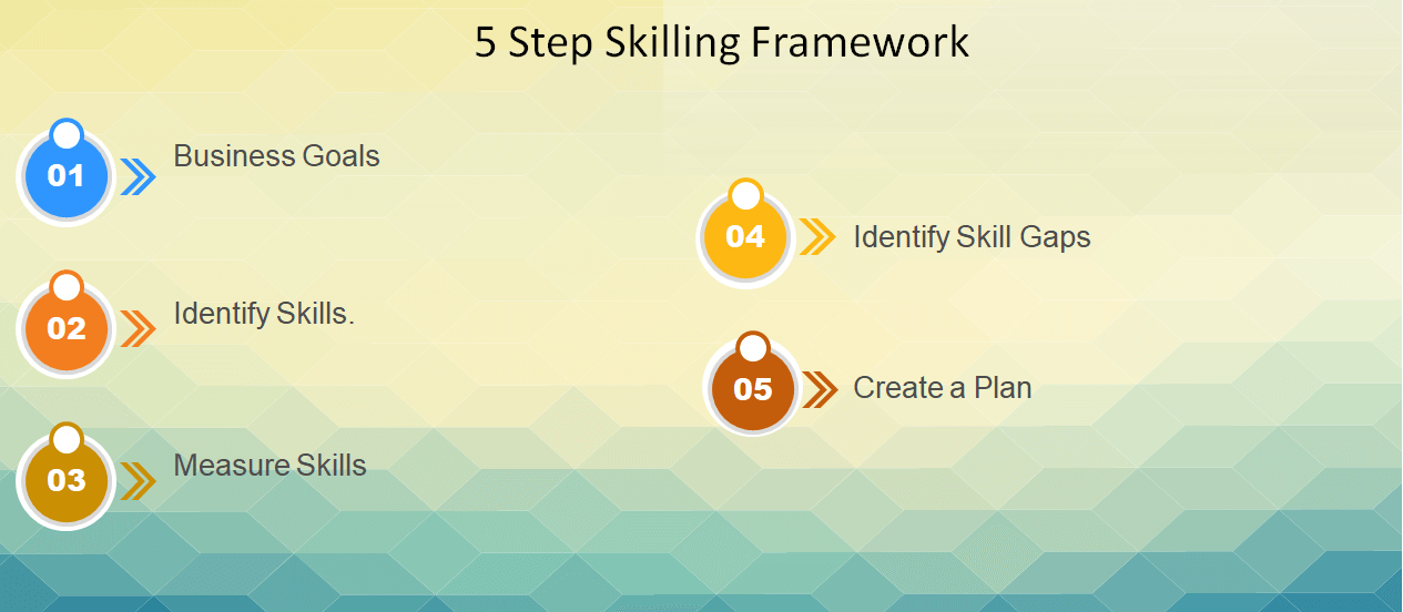 5-step skilling framework that CXOs 