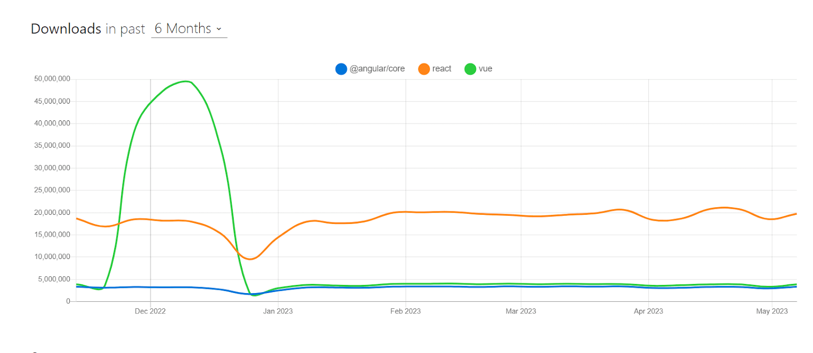  popularity of ReactJS