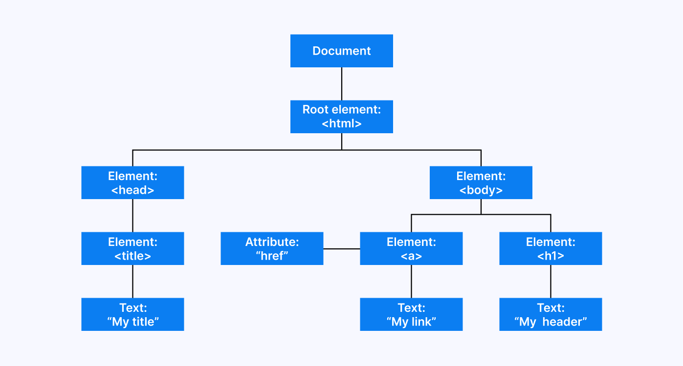 DOM defines HTML elements