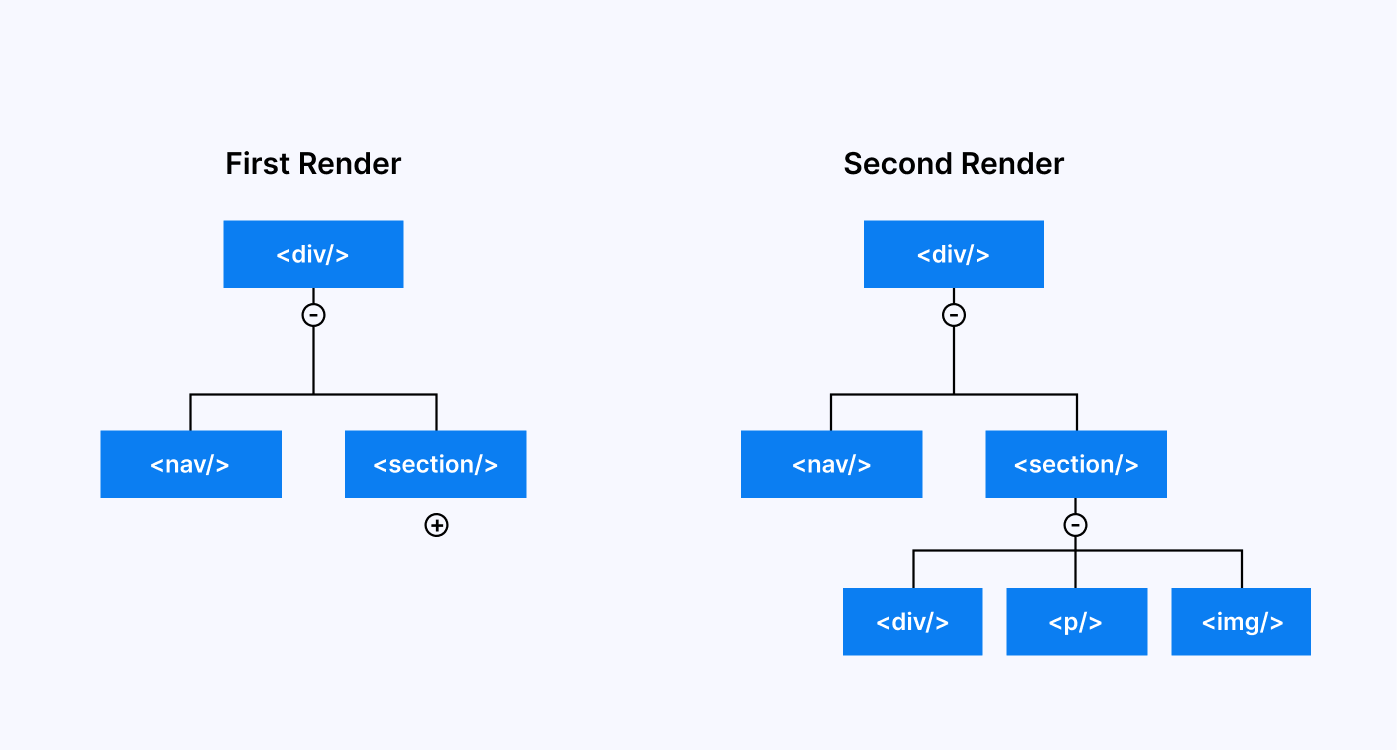 ew tree of React elements