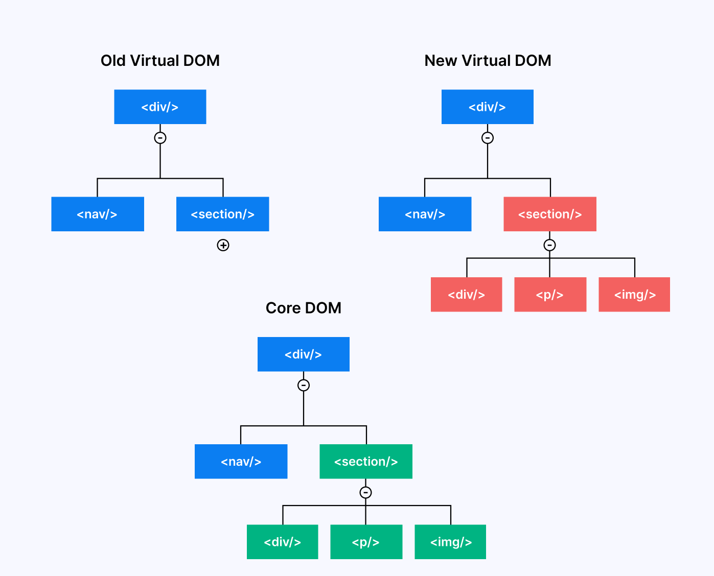 core React Virtual DOM