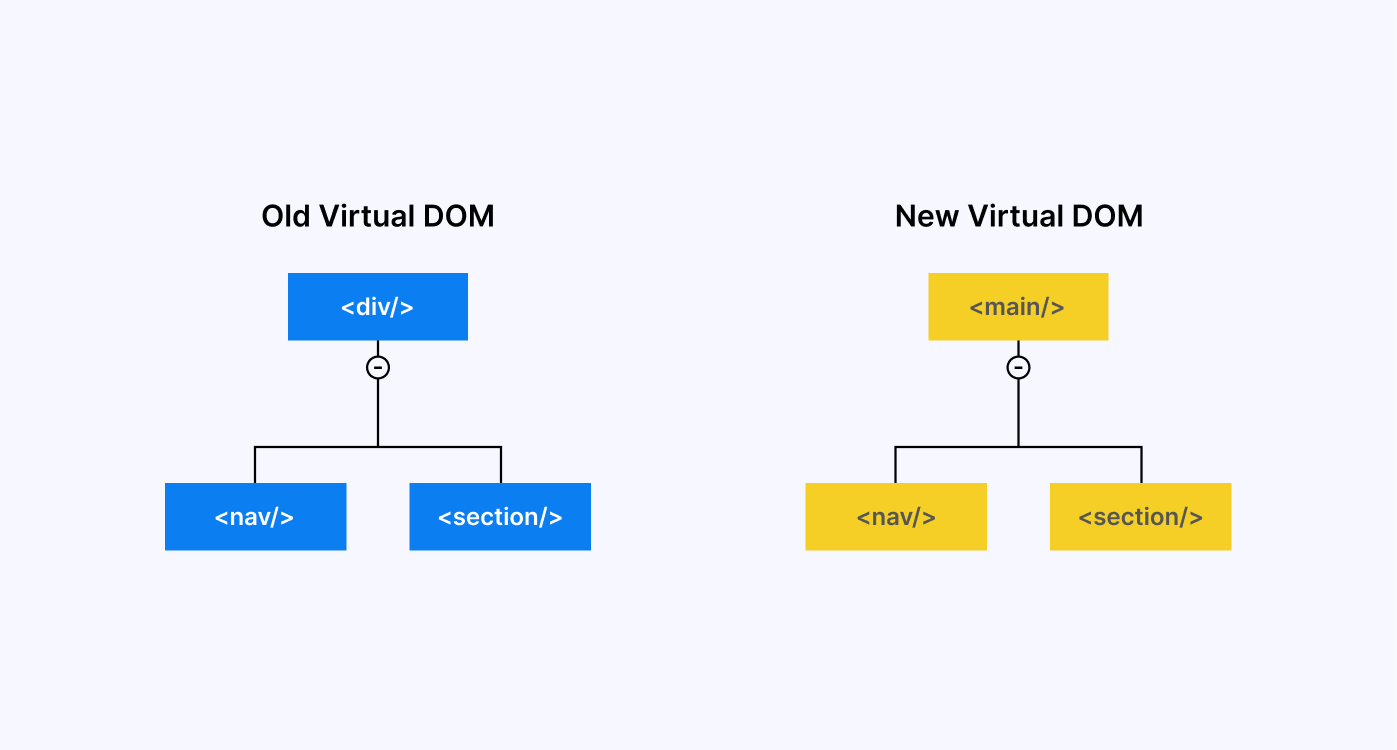 Diffing Algorithm DOM