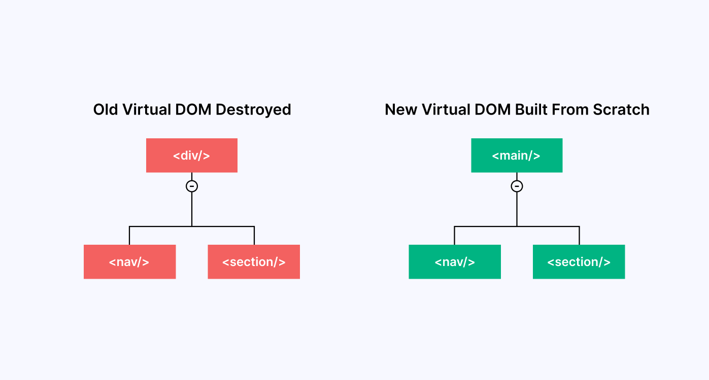 new virtual DOM from scratch
