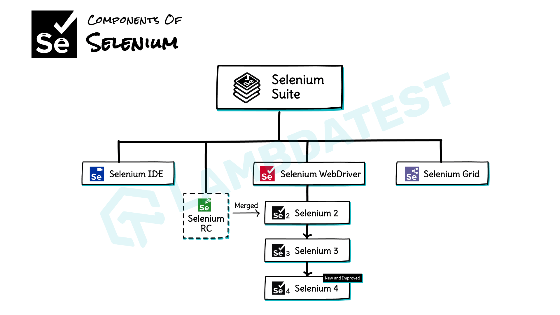 Components of Selenium