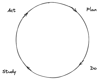 Continual testing