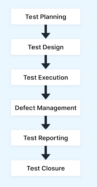Different Phases of Testing