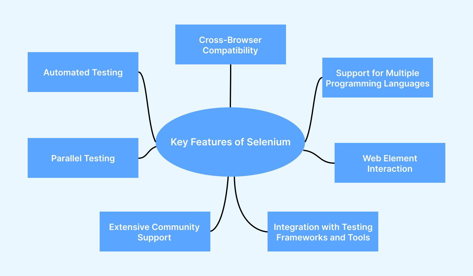  Features of Selenium