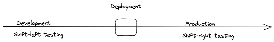 Shift-Left and Shift-Right Testing in Continuous Testing Strategy 