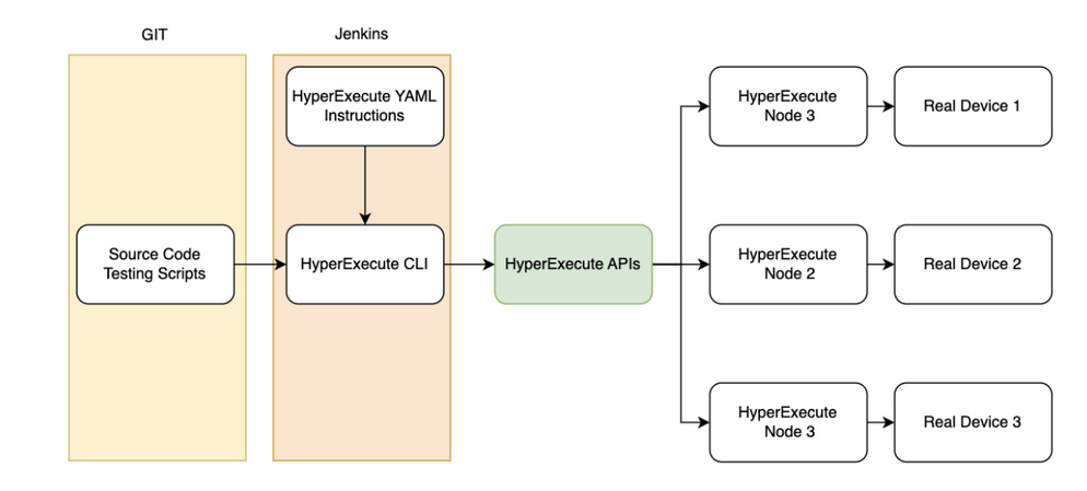 Triggering through Jenkins