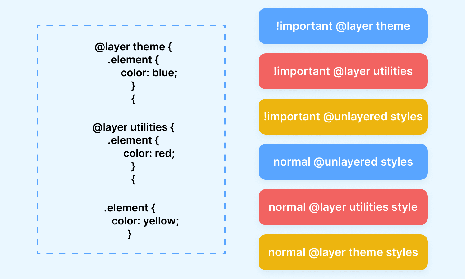 demonstration of the layer order