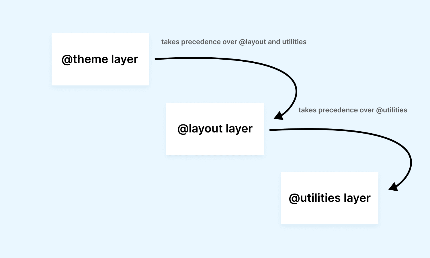 layout layers