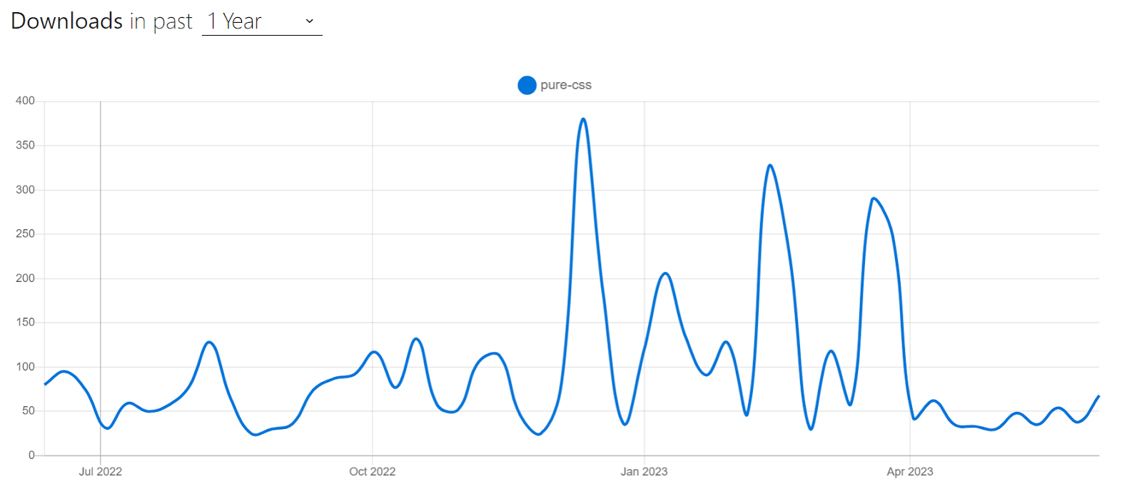 24 Best CSS Frameworks To Look Forward In 2023 | LambdaTest