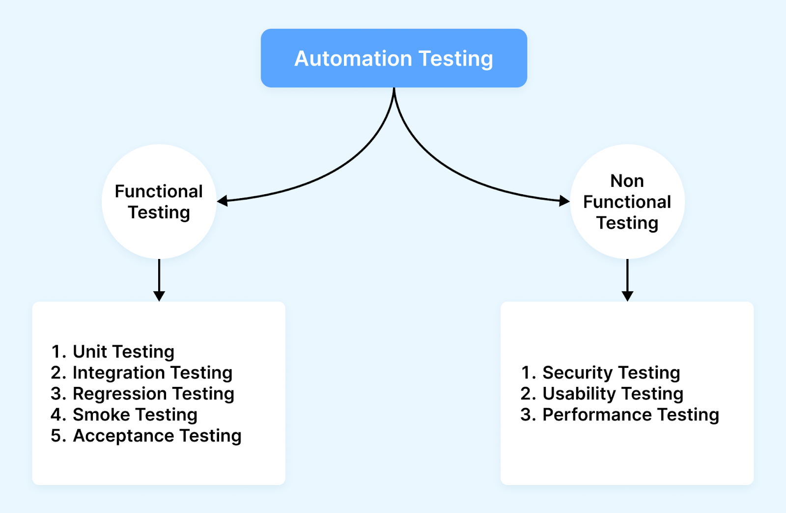 Types of Automation Testing