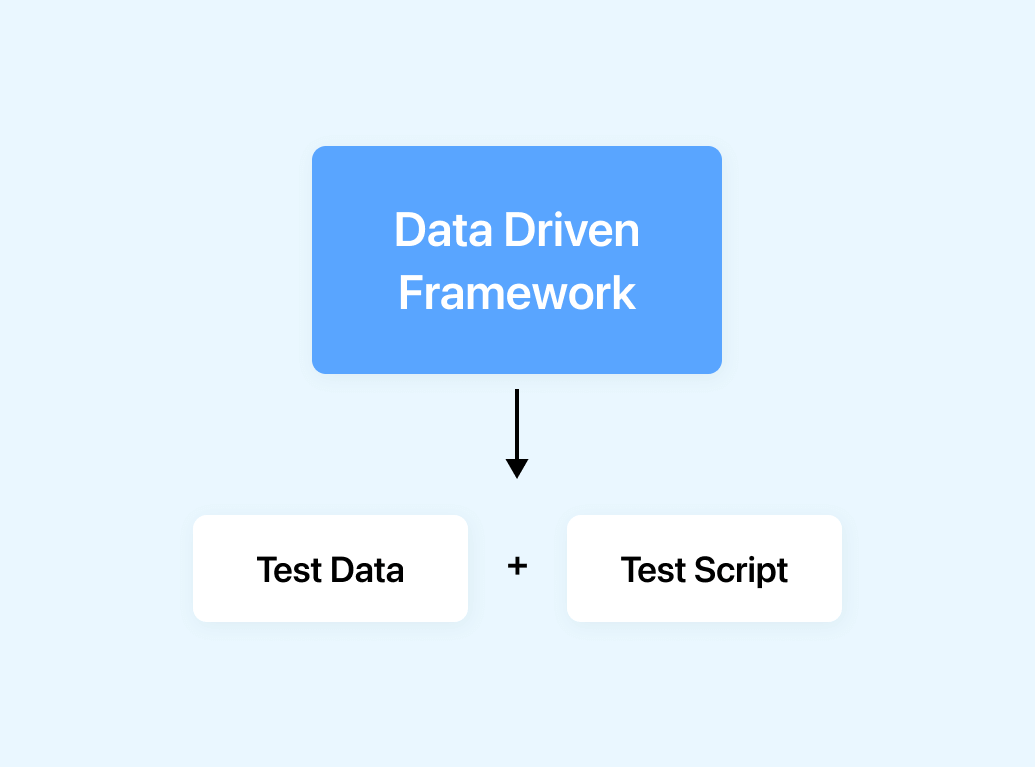 Benefits of a Data Driven Framework