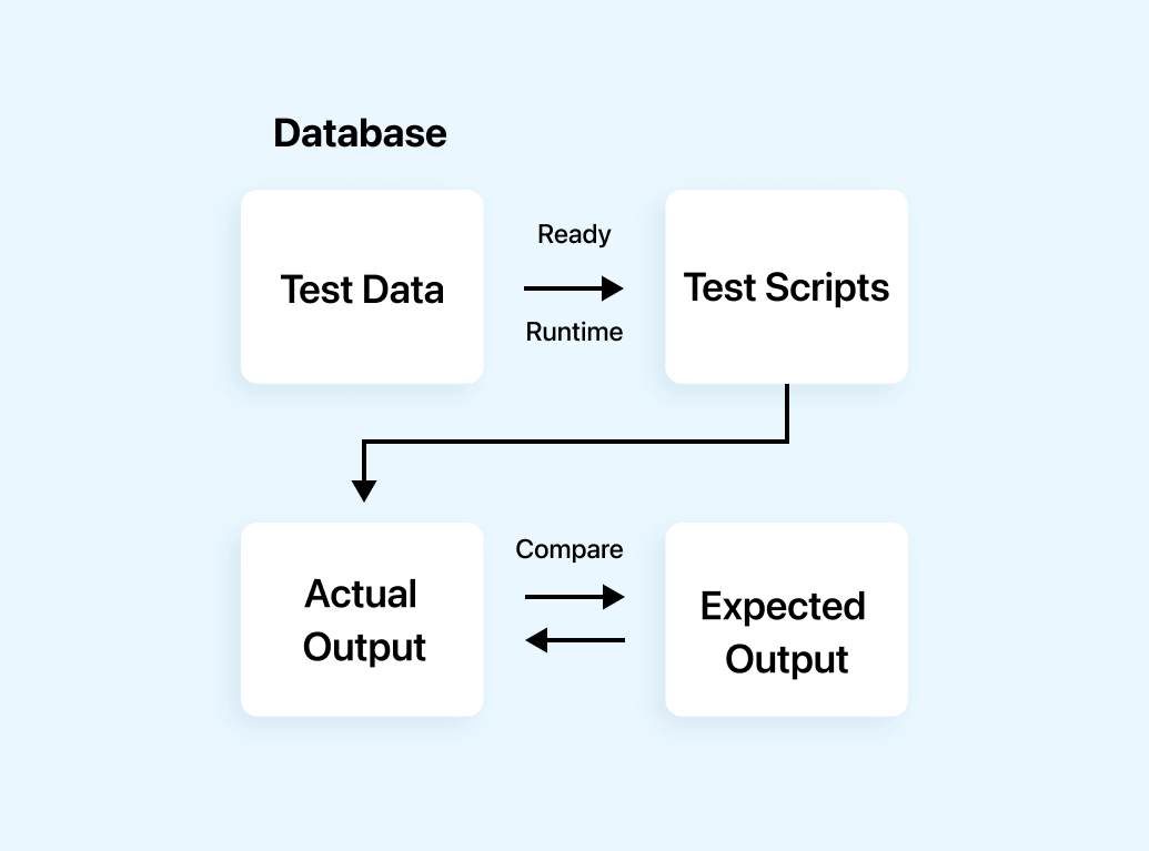 multiple test scenarios.