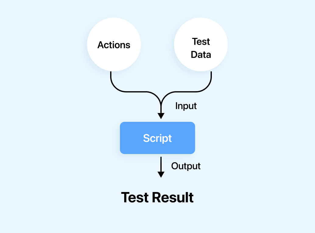 enefits for test automation