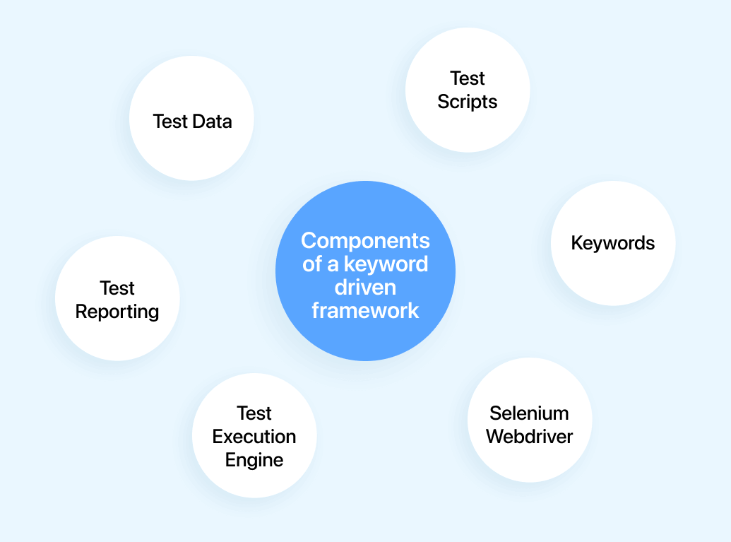 Components of a Keyword Driven Framework 