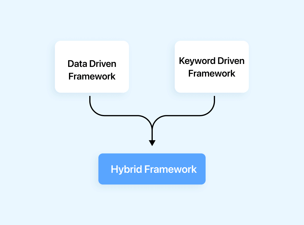 Concept and Benefits of a Hybrid Framework 
