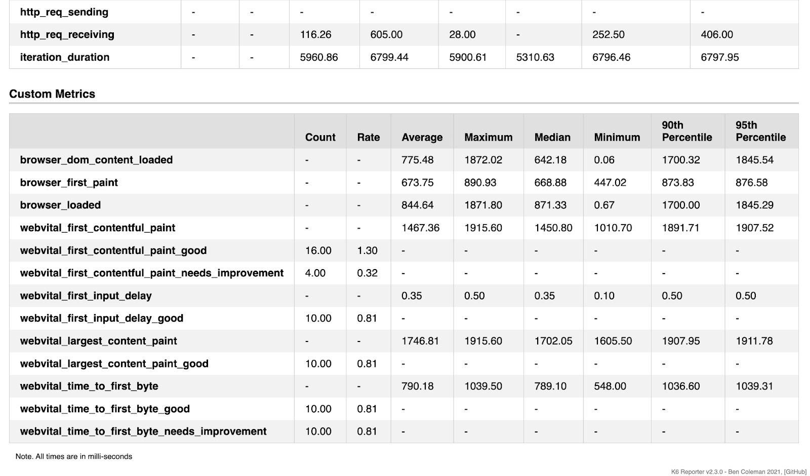 Request Metrics