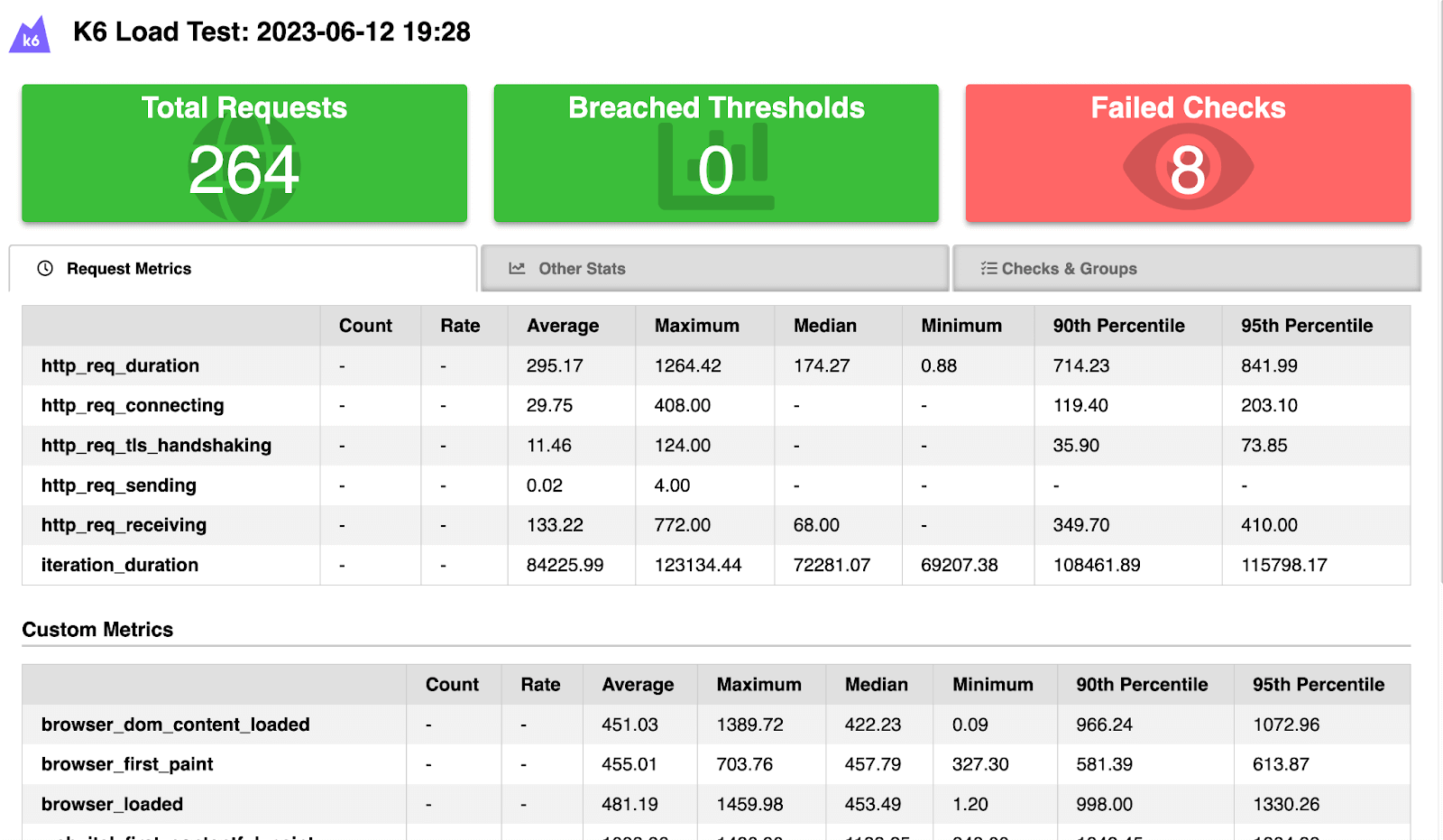 Request Metrics