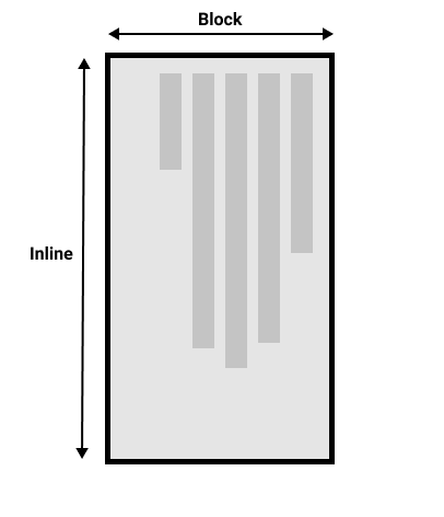 block flow and Inline base direction