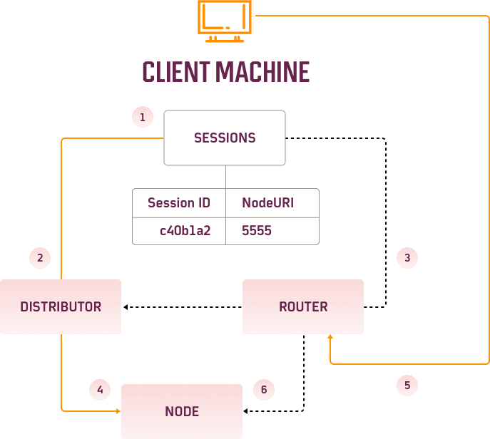 design of Selenium Grid 4 supports four processes