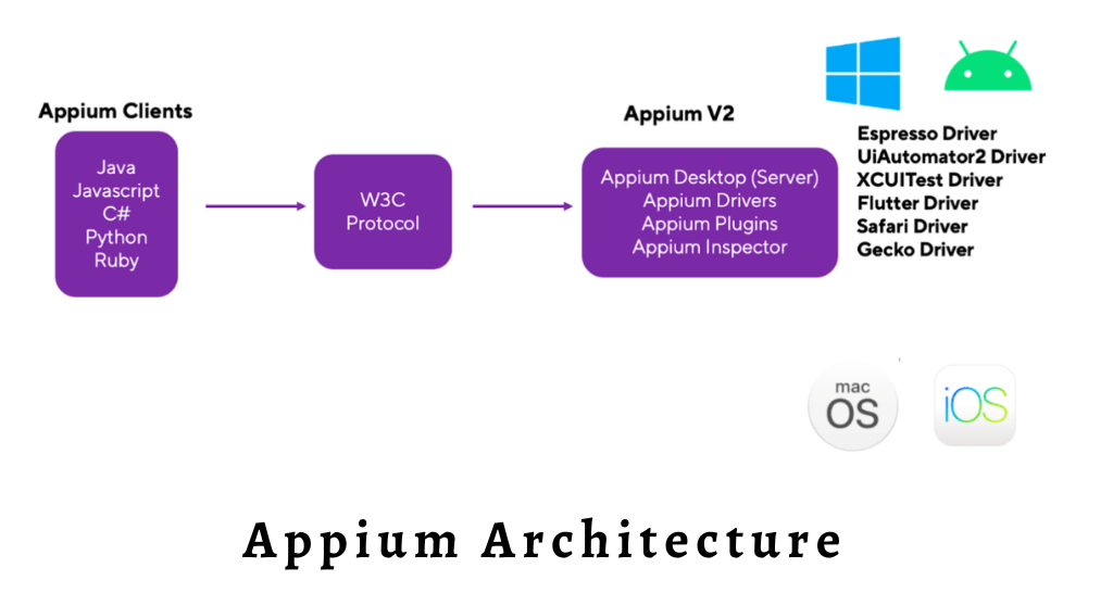 Appium 2 Architecture