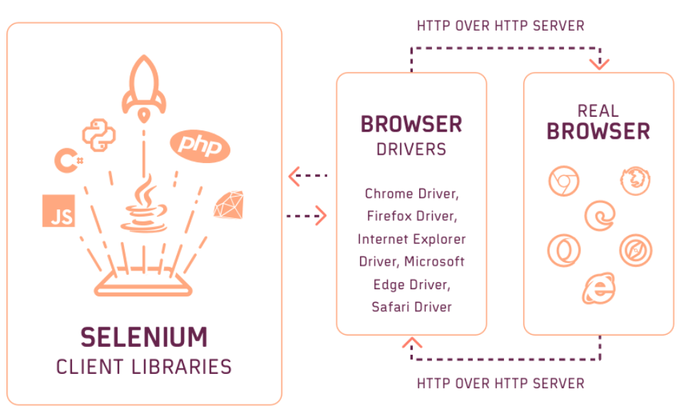 Selenium Architecture of WebDriver