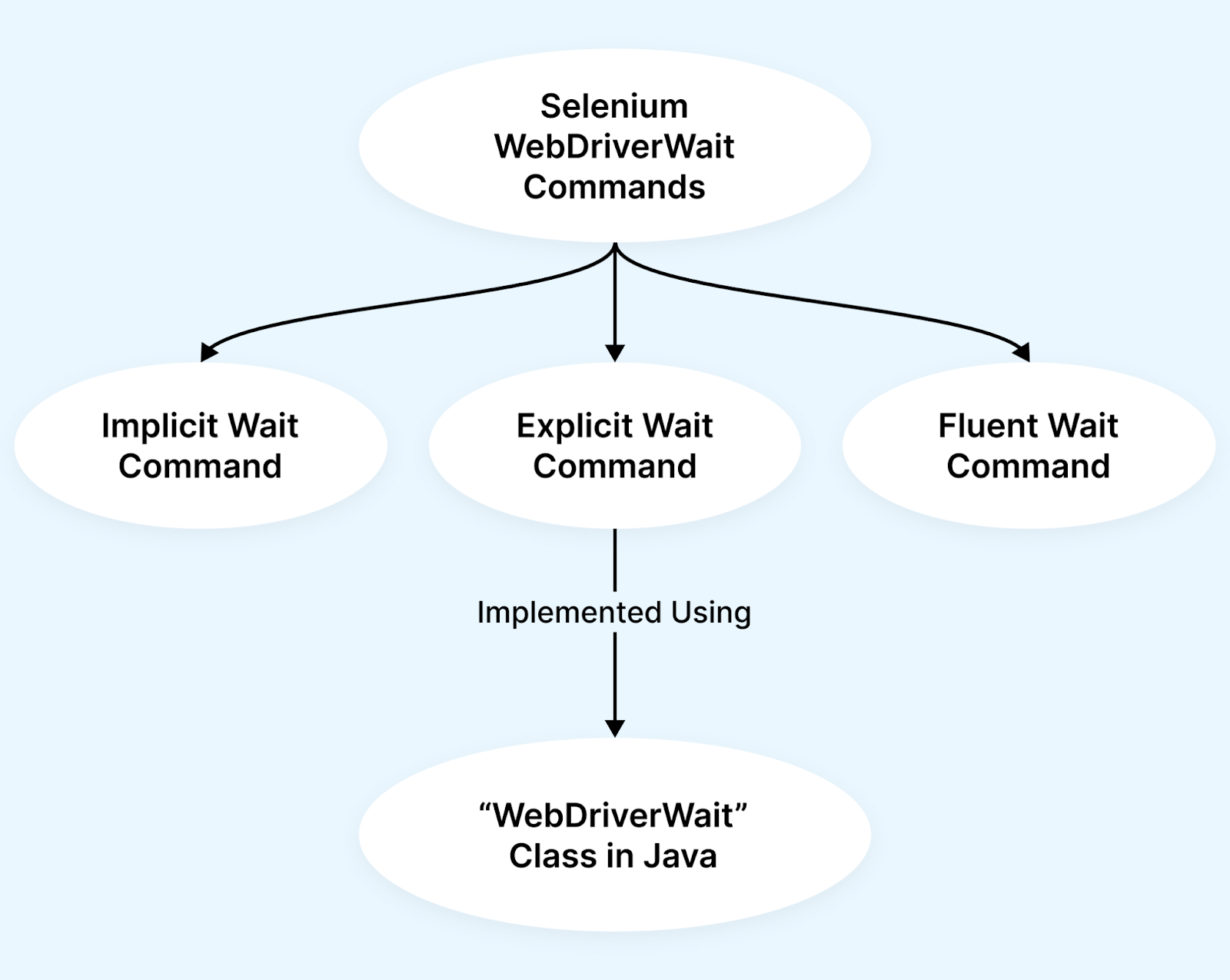 types of Wait Commands