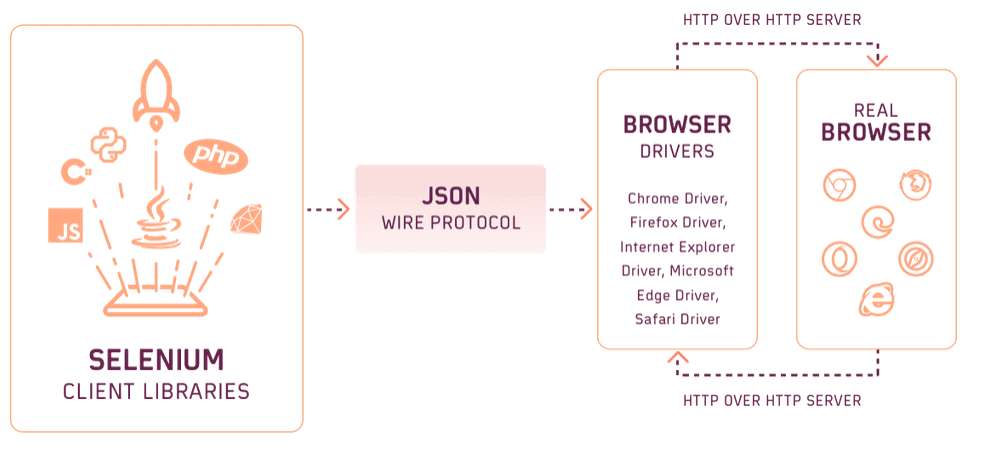 JSON Wire Protocol