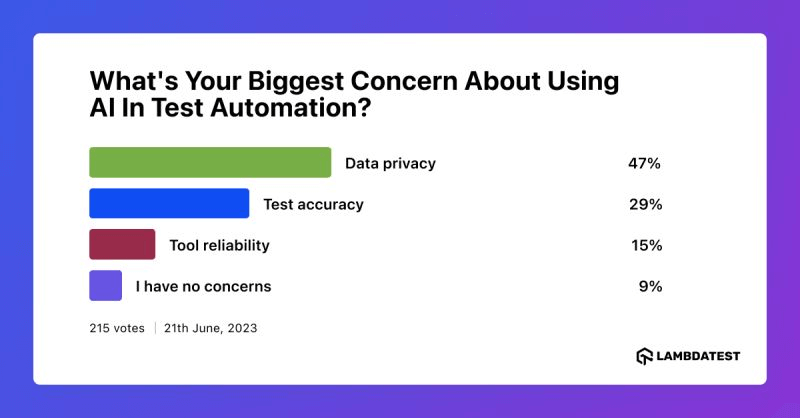 Poll results