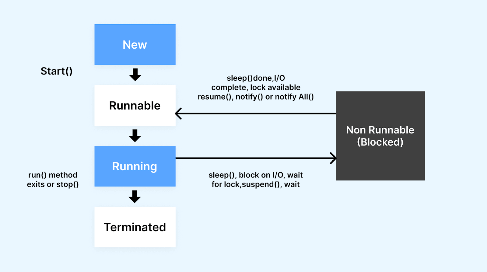 life cycle of a thread