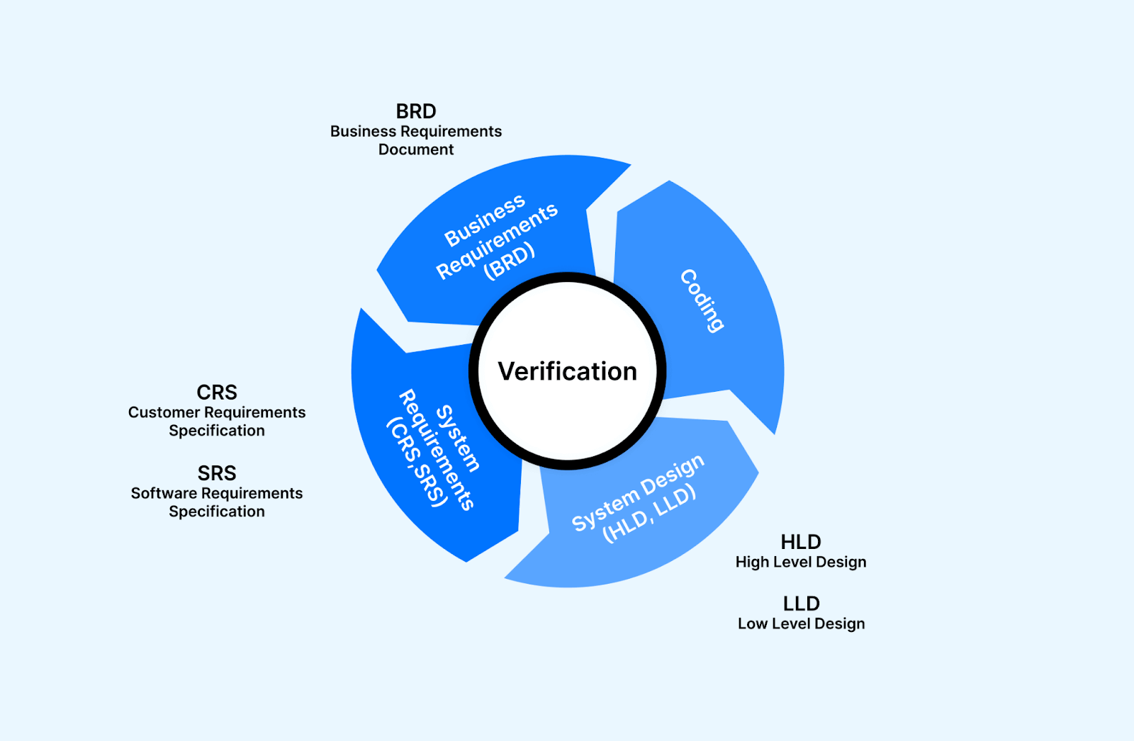 Verification is static testing