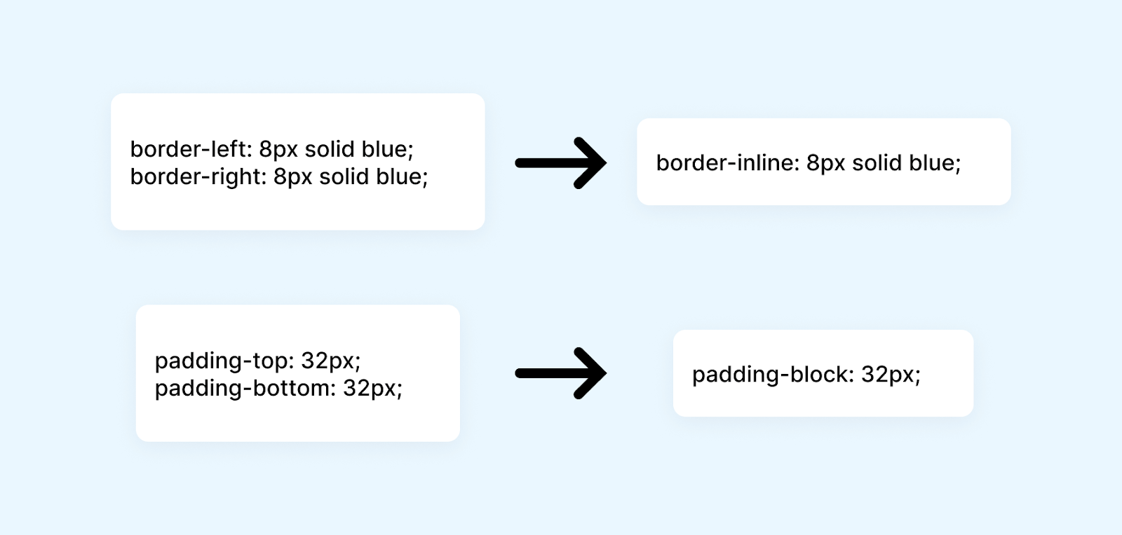 visualization that shows physical border and padding properties