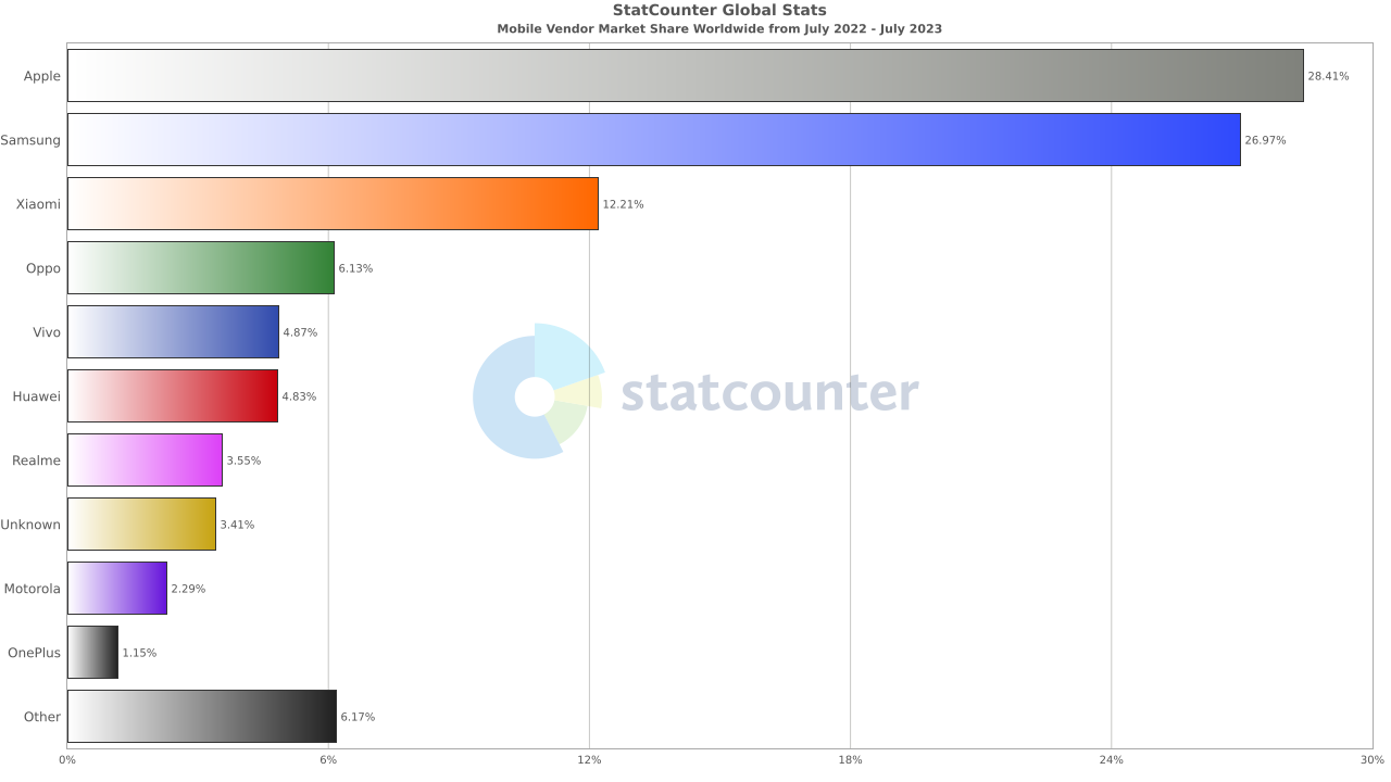Android Devices Based on Global Market Share