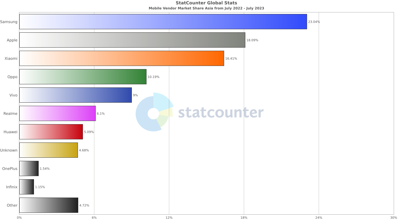 Android device statistics Asia