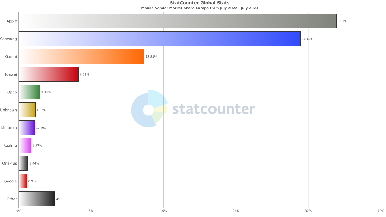 Android device statistics europe