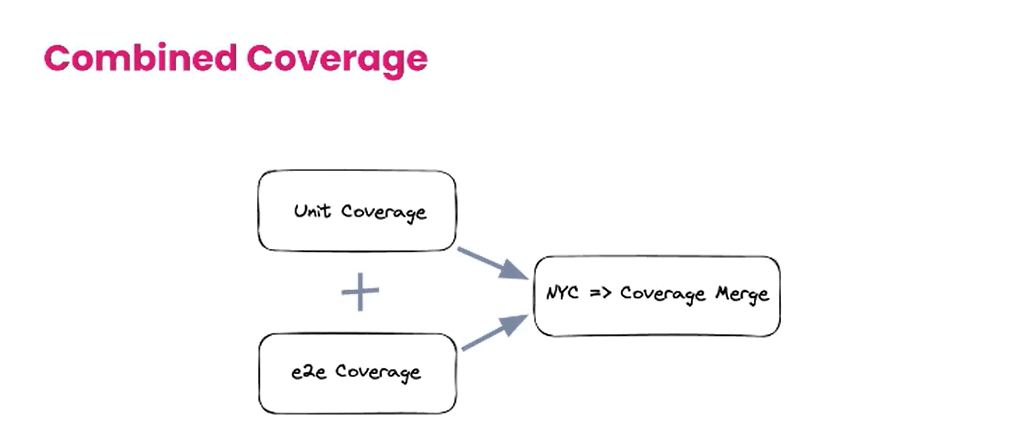 Combined Coverage
