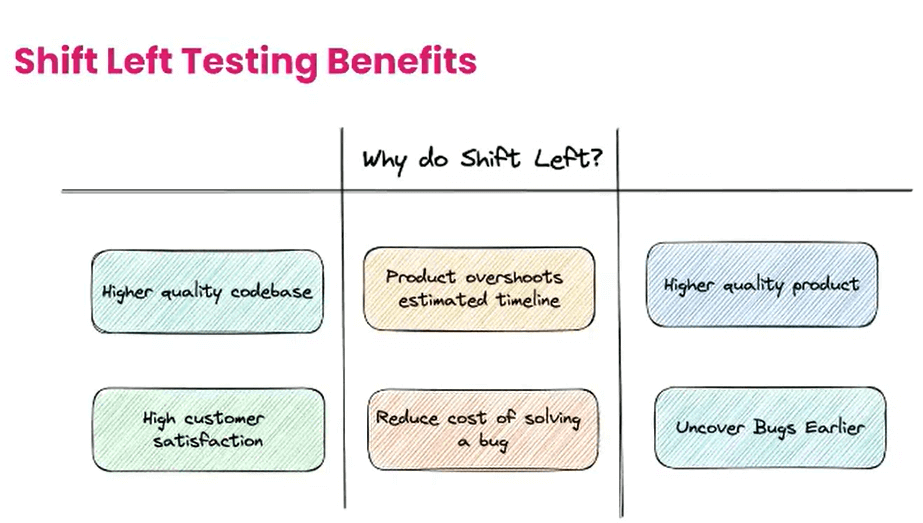Shift Left Testing Benefits