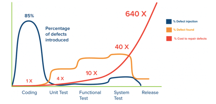 The business value of continuous testing