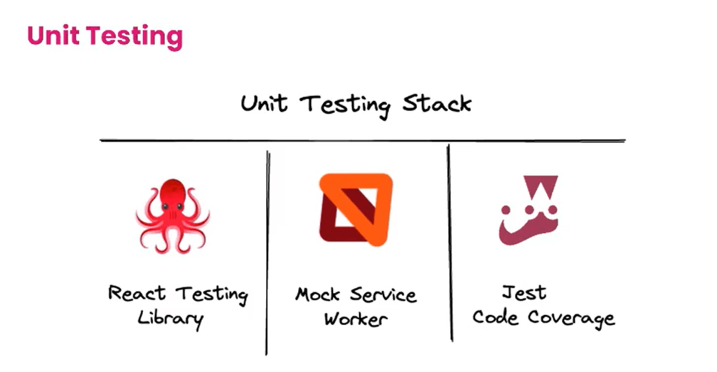Unit Testing Stack
