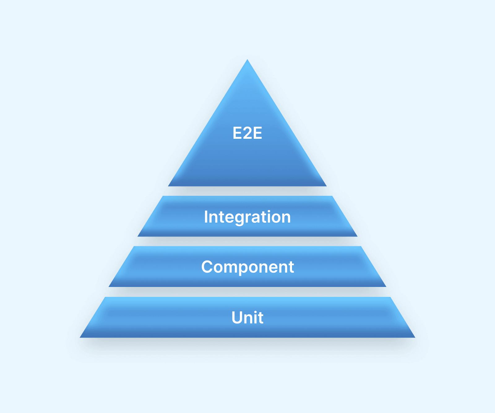 testing pyramid