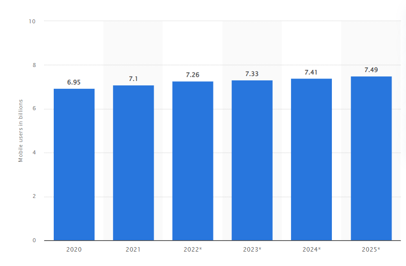 7.1 billion mobile users