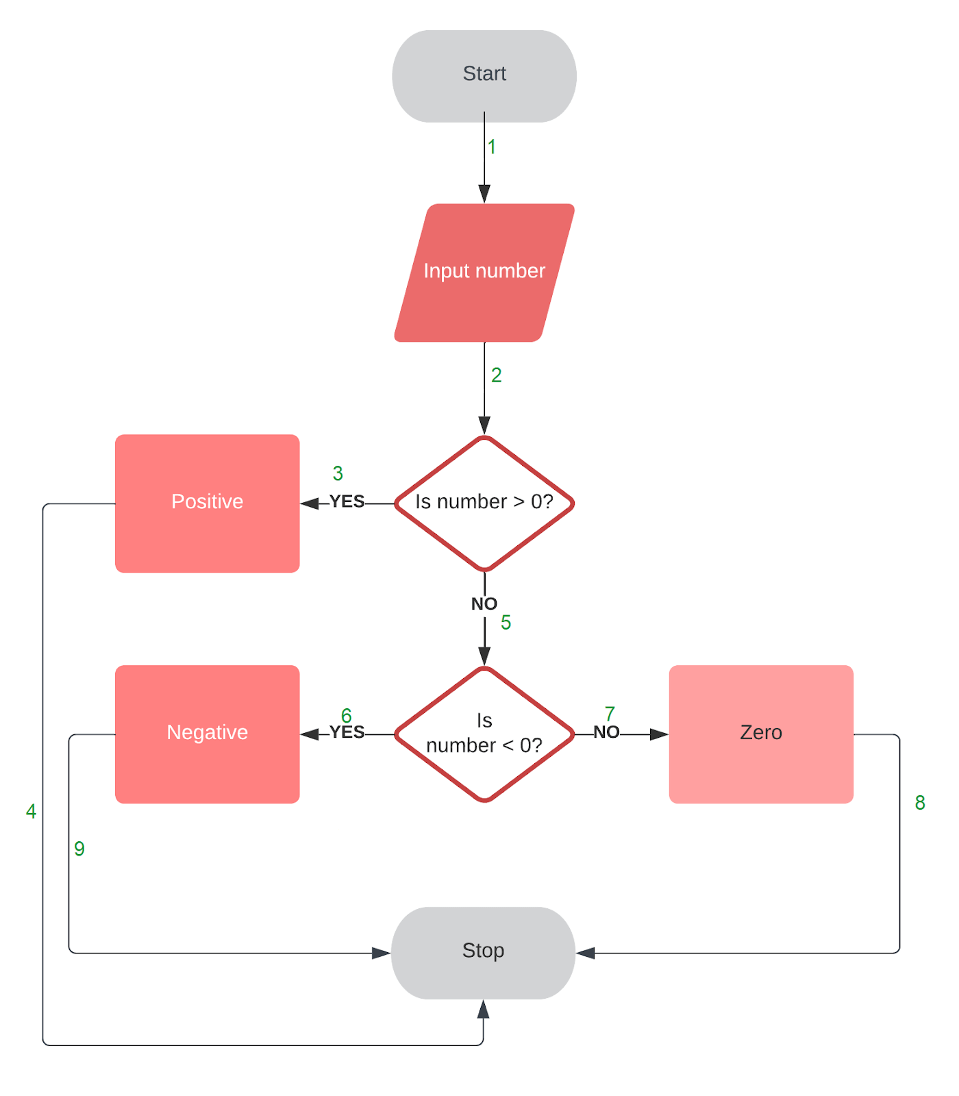 Flow Chart for Path Coverage code