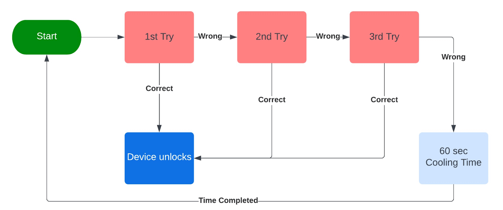 State Transition Diagram