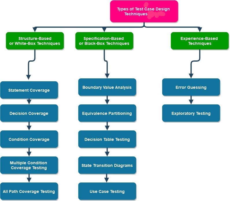 Types of Test Case Design Techniques