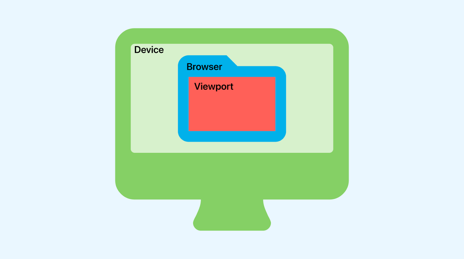 What are Viewports?