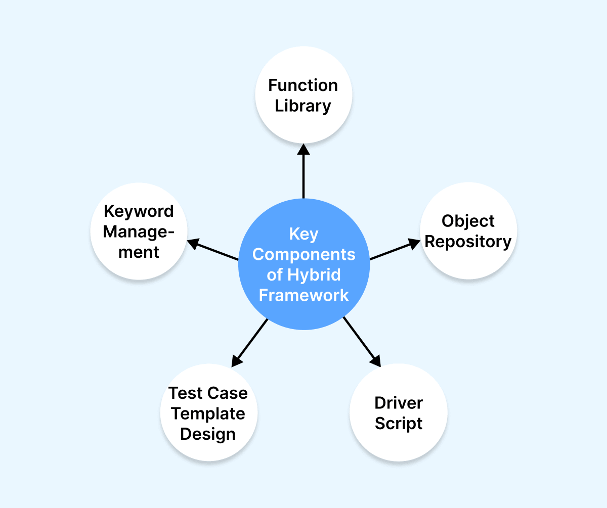 components of hybrid framework