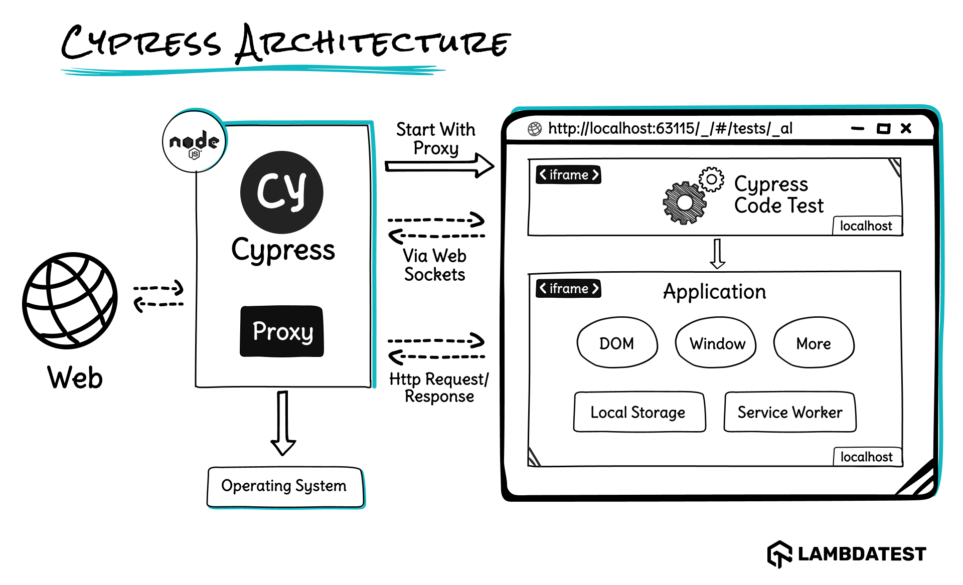 cypress-architecture